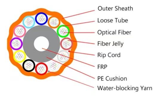 2-144Cores आउटडोर माइक्रो डक्ट एयर ब्लो फाइबर ऑप्टिकल केबल GCYFY सिंगल मोड