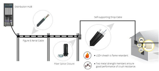 GJYXCH फूट फाइबर केबल G652D G652A ऑप्टिक केबल स्व-सहायक LSZH फाइबर ड्रॉप केबल
