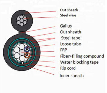 बख़्तरबंद 24 कोर GYFTC8Y53 चित्रा 8 फाइबर ऑप्टिक केबल