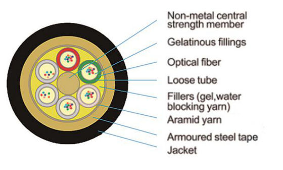 फाइबर केबल GYTS आर्मर्ड डक्ट 24 48 96 144 288 कोर ऑप्टिकल फाइबर केबल